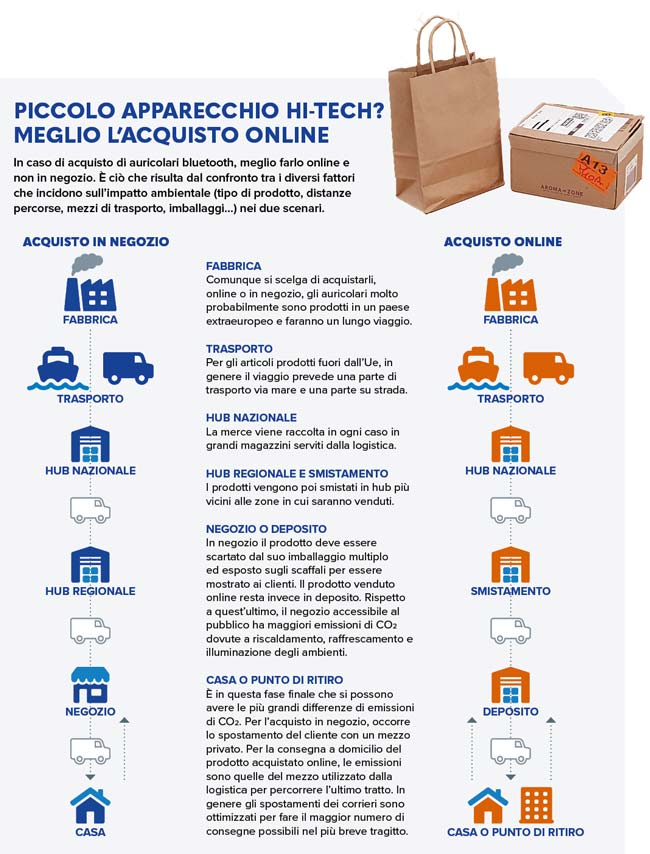 infografica impatto ambientale